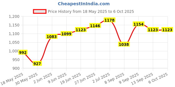 flipkart.com powerlink NANO MAXX Torch powerlink Price History Graph from 18 May 2025 to 6 Oct 2025