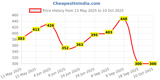 flipkart.com powerlink NIGHTER Rechargeable LED Head-lamp Head-Mount Head Light For Cycling, Trekking 6 hrs Torch Emergency Light powerlink Price History Graph from 13 May 2025 to 10 Oct 2025