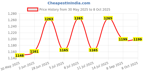 flipkart.com powerlink Rechargeable (LED WHITE) Headlamp Head Mount Head Light 4500 mAH SMF Battery 8 hrs Torch Emergency Light powerlink Price History Graph from 30 May 2025 to 8 Oct 2025