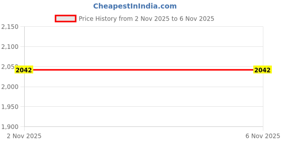 flipkart.com adidas Powerlish M Walking Shoes For Men adidas Price History Graph from 2 Nov 2025 to 6 Nov 2025