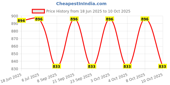 flipkart.com powerlite LED PAR Stage Lights 18 x 3W LED RGB Stage Lighting DMX-512 Stage Light for Disco Party DJ Club Single Disco Ball Single Disco Ball powerlite Price History Graph from 18 Jun 2025 to 10 Oct 2025