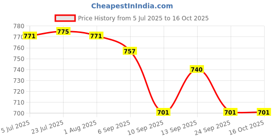 flipkart.com powerlon 16X20 INCH Tamper Proof Courier Bags With POD JACKET 55 MICRON 100 PCS POUCHES Security Bag powerlon Price History Graph from 5 Jul 2025 to 16 Oct 2025