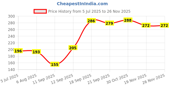 flipkart.com powerlon 6X8 INCH Tamper Proof Courier Bags With POD JACKET 55 MICRON 50 PCS POUCHES Security Bag powerlon Price History Graph from 5 Jul 2025 to 26 Nov 2025