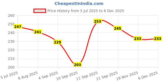 flipkart.com powerlon 8X10 INCH Tamper Proof Courier Bags With POD JACKET 55 MICRON 50 PCS POUCHES Security Bag powerlon Price History Graph from 5 Jul 2025 to 5 Dec 2025