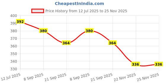 flipkart.com powerlon Corrugated Cardboard 3 Ply Strong 12 x 4 x 3 Inches Carton Boxes Packaging Box powerlon Price History Graph from 12 Jul 2025 to 25 Nov 2025