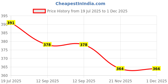 flipkart.com powerlon Corrugated Cardboard 3 Ply Strong 12 x 4 x 3 Inches Carton Boxes Packaging Box powerlon Price History Graph from 19 Jul 2025 to 30 Nov 2025