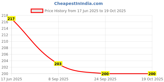 flipkart.com powerlon Corrugated Cardboard 3 Ply Strong 4 x 4 x 4 Inches Carton Boxes Packaging Box powerlon Price History Graph from 17 Jun 2025 to 18 Oct 2025