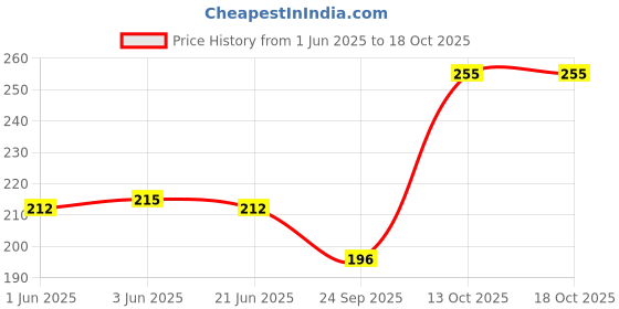 flipkart.com powerlon Corrugated Cardboard 3 Ply Strong 5 x 5 x 5 Inches Carton Boxes Packaging Box powerlon Price History Graph from 1 Jun 2025 to 18 Oct 2025