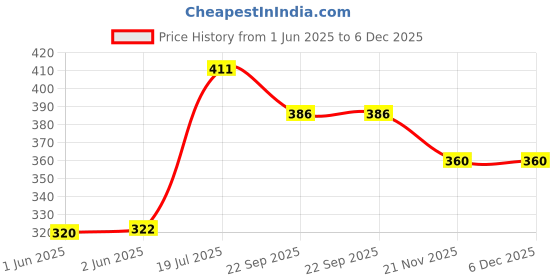 flipkart.com powerlon Corrugated Cardboard 3 Ply Strong 9 x 6 x 4.5 Inches Carton Boxes Packaging Box powerlon Price History Graph from 1 Jun 2025 to 5 Dec 2025