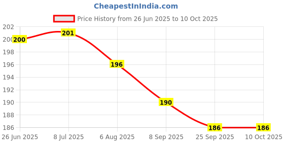 flipkart.com powerlon Corrugated Cardboard 3 Ply Strong Box For Packing, Shifting and other Purpose Packaging Box powerlon Price History Graph from 26 Jun 2025 to 10 Oct 2025