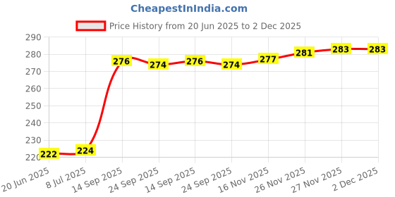 flipkart.com powerlon Corrugated Cardboard 3PLY Eco-friendly Packing, Shipping, Moving, Courier, Box Size : 7x7x7 Inch Packaging Box powerlon Price History Graph from 20 Jun 2025 to 2 Dec 2025