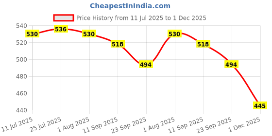flipkart.com powerlon Corrugated Cardboard 5 Ply Strong 12 x 12 x 12 Inches Heavy-Duty Carton Boxes Packaging Box powerlon Price History Graph from 11 Jul 2025 to 1 Dec 2025
