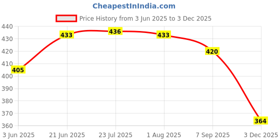 flipkart.com powerlon Corrugated Cardboard 5 Ply Strong 18 x 12 x 12 Inches Heavy-Duty Carton Boxes Packaging Box powerlon Price History Graph from 3 Jun 2025 to 3 Dec 2025