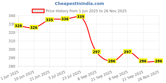 flipkart.com powerlon Corrugated Cardboard 5 Ply Strong 20 x 10 x 11 Inches Heavy-Duty Carton Boxes Packaging Box powerlon Price History Graph from 1 Jun 2025 to 26 Nov 2025