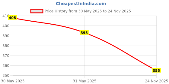 flipkart.com powerlon Corrugated Cardboard 5 Ply Strong 27 x 13 x 14 Inches Heavy-Duty Carton Boxes Packaging Box powerlon Price History Graph from 30 May 2025 to 24 Nov 2025