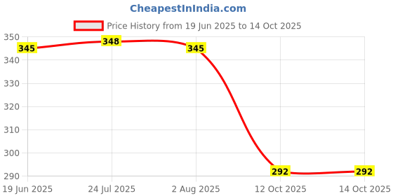 flipkart.com powerlon Corrugated Cardboard 5 Ply Strong 4 x 4 x 12 Inches Heavy-Duty Carton Boxes Packaging Box powerlon Price History Graph from 19 Jun 2025 to 13 Oct 2025