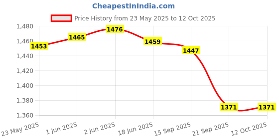 flipkart.com powerlon Corrugated Cardboard Box For Packing, Home Shifting and other Purpose, Box Size : 30x19x18 Inch Packaging Box powerlon Price History Graph from 23 May 2025 to 12 Oct 2025