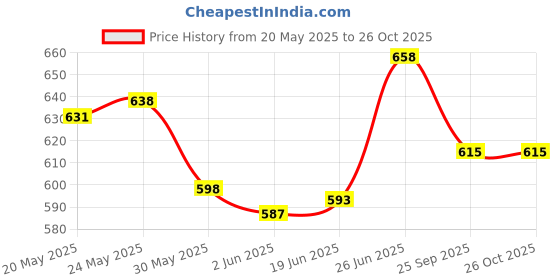 flipkart.com powerlon Corrugated Cardboard Box For Packing, Shifting and other Purpose, Box Size : 27x13x14 Inch Packaging Box powerlon Price History Graph from 20 May 2025 to 26 Oct 2025