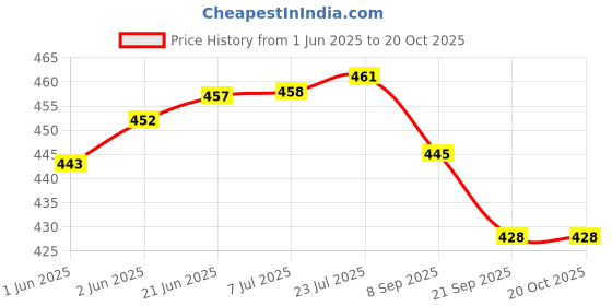 flipkart.com powerlon Corrugated Cardboard Box For Packing, Shifting and other Purpose, Box Size : 28x16x17 Inch Packaging Box powerlon Price History Graph from 1 Jun 2025 to 17 Oct 2025