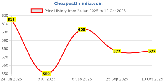 flipkart.com powerlon Corrugated Cardboard Box For Packing, Shifting and other Purpose, Box Size : 30x18x18 Inch Packaging Box powerlon Price History Graph from 24 Jun 2025 to 9 Oct 2025