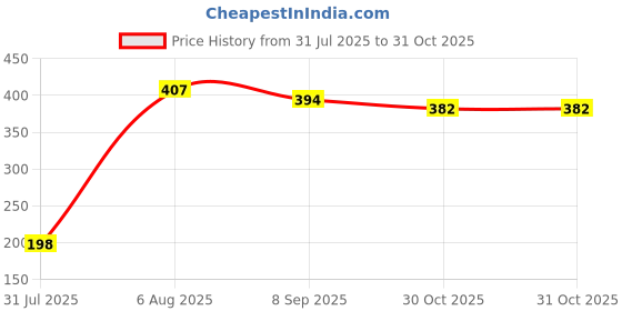 flipkart.com powerlon Corrugated Cardboard Flap Box 5x5x2 inch | Packaging Box for Shipping,Gifts,Cosmetics|Small Cardboard Packaging Box powerlon Price History Graph from 31 Jul 2025 to 30 Oct 2025