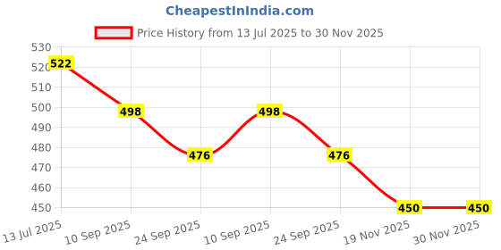 flipkart.com powerlon Corrugated Cardboard Packaging Box powerlon Price History Graph from 13 Jul 2025 to 30 Nov 2025