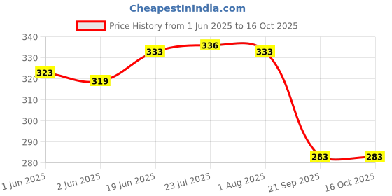 flipkart.com powerlon Corrugated Cardboard Packaging Box powerlon Price History Graph from 1 Jun 2025 to 15 Oct 2025