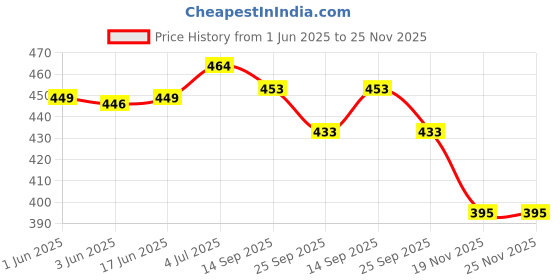 flipkart.com powerlon Corrugated Cardboard Packaging Box powerlon Price History Graph from 1 Jun 2025 to 24 Nov 2025