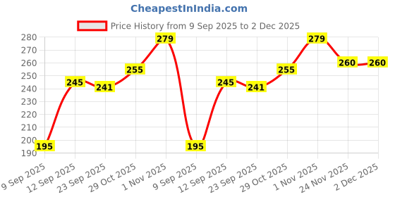 flipkart.com powerlon Corrugated Cardboard Packaging Box powerlon Price History Graph from 9 Sep 2025 to 2 Dec 2025