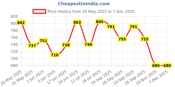 flipkart.com powerlon Corrugated Cardboard Packing Home Shifting and Other Purposes, Box Size : 28x16x17 Inch Packaging Box powerlon Price History Graph from 20 May 2025 to 7 Dec 2025