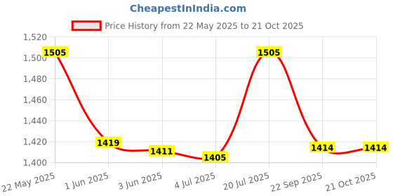 flipkart.com powerlon Corrugated Cardboard Packing Home Shifting and Other Purposes, Box Size : 30x19x17 Inch Packaging Box powerlon Price History Graph from 22 May 2025 to 20 Oct 2025