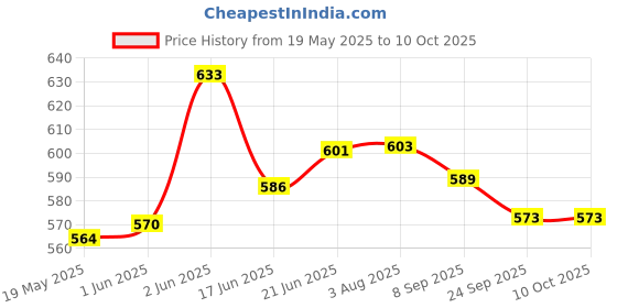 flipkart.com powerlon Corrugated Cardboard Shifting, Packing, Moving and Muliti propose, Box Size : 18x10x14 Inch Packaging Box powerlon Price History Graph from 19 May 2025 to 9 Oct 2025