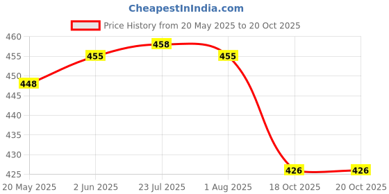 flipkart.com powerlon Corrugated Cardboard Shifting, Packing, Moving and Muliti propose, Box Size : 24x13x13 Inch Packaging Box powerlon Price History Graph from 20 May 2025 to 18 Oct 2025