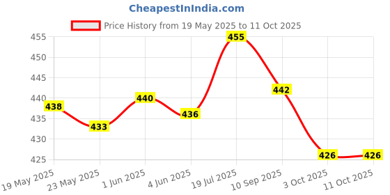 flipkart.com powerlon Corrugated Cardboard Shifting, Packing, Moving and Muliti propose, Box Size : 28x16x16 Inch Packaging Box powerlon Price History Graph from 19 May 2025 to 11 Oct 2025