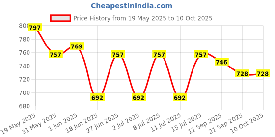 flipkart.com powerlon Corrugated Cardboard Shifting, Packing, Moving and Muliti propose Packaging Box powerlon Price History Graph from 19 May 2025 to 10 Oct 2025