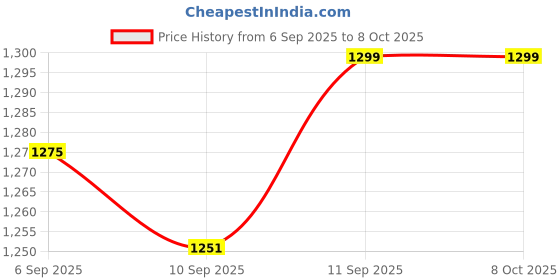 flipkart.com powerlon Meesho 500 Pcs Tamper-Proof Opaque Courier Bags with QR Code – No POD Security Bag powerlon Price History Graph from 6 Sep 2025 to 7 Oct 2025