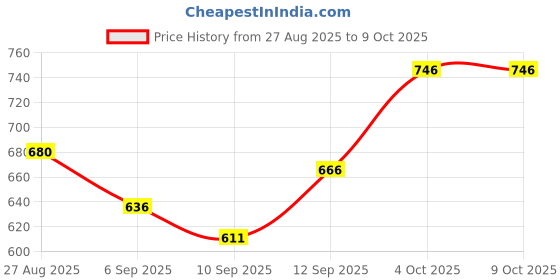 flipkart.com powerlon Meesho Opaque Courier Bag 8x10 inch, 300 Pcs, Tamper-Proof, Without POD Security Bag powerlon Price History Graph from 27 Aug 2025 to 9 Oct 2025