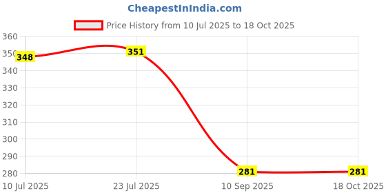 flipkart.com powerlon Poly Mailers Pod Mailing Bags with Strong Security Bag powerlon Price History Graph from 10 Jul 2025 to 18 Oct 2025