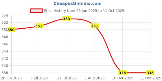 flipkart.com powerlon Poly Mailers Pod Mailing Bags with Strong Security Bag powerlon Price History Graph from 26 Jun 2025 to 11 Oct 2025