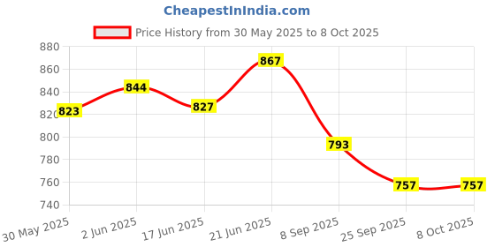 flipkart.com powerlon red Thread powerlon Price History Graph from 30 May 2025 to 8 Oct 2025