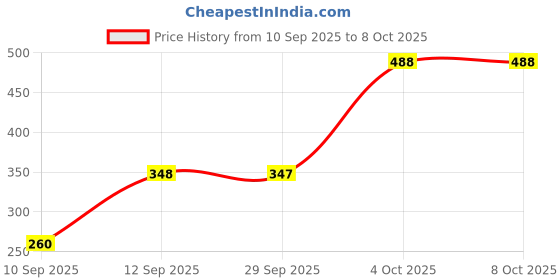 flipkart.com powerlon Secure Courier Bags with QR Code, 100 Pcs – Opaque, No POD, Tamper-Proof Security Bag powerlon Price History Graph from 10 Sep 2025 to 8 Oct 2025