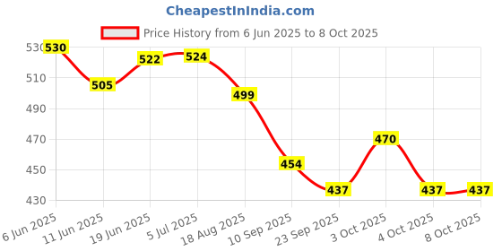 flipkart.com powerlon white Thread powerlon Price History Graph from 6 Jun 2025 to 8 Oct 2025