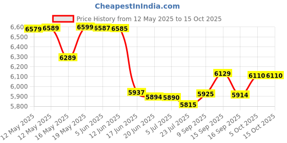 flipkart.com sujata by sujata Powermatic 900 W Juicer Mixer Grinder sujata by sujata Price History Graph from 12 May 2025 to 15 Oct 2025