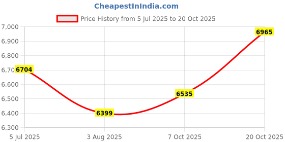 flipkart.com sujata POWERMATIC 900 W Juicer Mixer Grinder sujata Price History Graph from 5 Jul 2025 to 20 Oct 2025