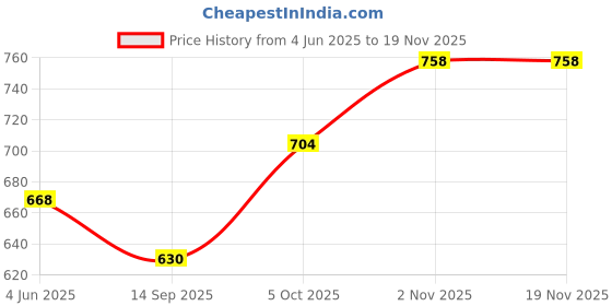 flipkart.com sujata Powermatic Juicer Top Cover Mixer Juicer Jar sujata Price History Graph from 4 Jun 2025 to 19 Nov 2025