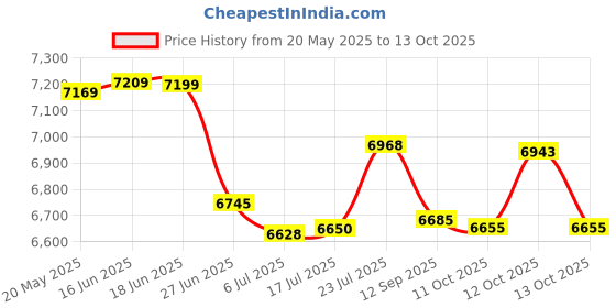 flipkart.com sujata Powermatic maxma 900 W Juicer Mixer Grinder sujata Price History Graph from 20 May 2025 to 13 Oct 2025