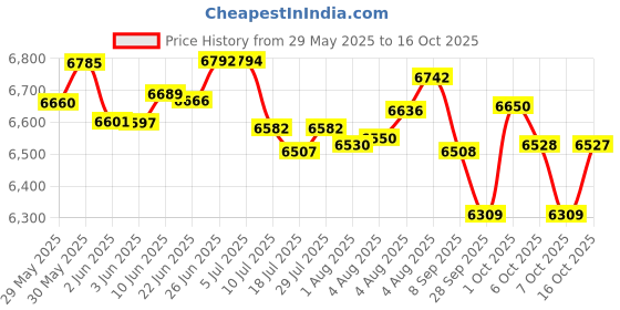 flipkart.com sujata powermatic plus 900 W Juicer Mixer Grinder sujata Price History Graph from 29 May 2025 to 16 Oct 2025