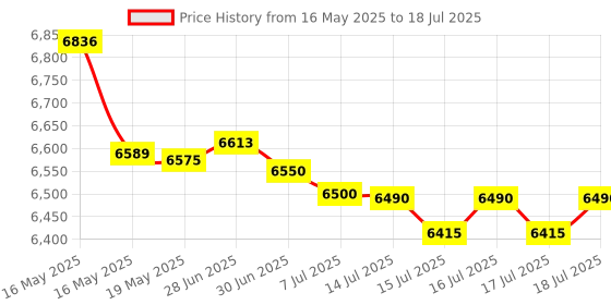 flipkart.com sujata POWERMATIC PLUS 900 W Juicer Mixer Grinder sujata Price History Graph from 16 May 2025 to 17 Jul 2025