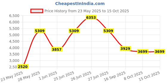 flipkart.com sujata POWERMATIC PLUS 900 W Juicer Mixer Grinder sujata Price History Graph from 23 May 2025 to 14 Oct 2025