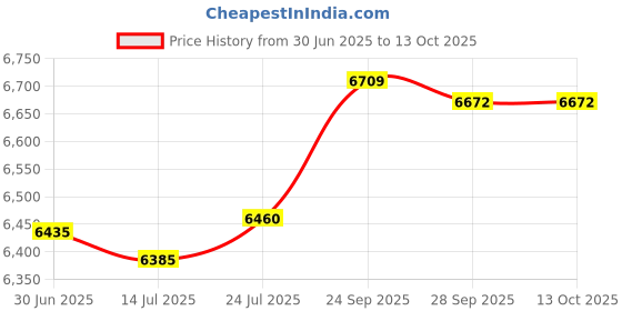 flipkart.com sujata POWERMATIC PLUS 900 W Juicer Mixer Grinder sujata Price History Graph from 30 Jun 2025 to 13 Oct 2025